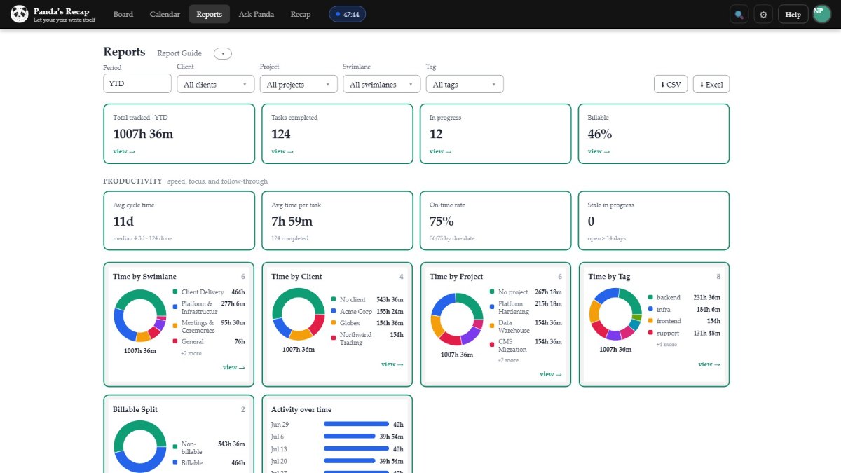 The reports view in Panda's Recap: total hours tracked year to date, tasks completed, and the year broken down by swimlane, client, project and tag, with a billable split and activity over time.